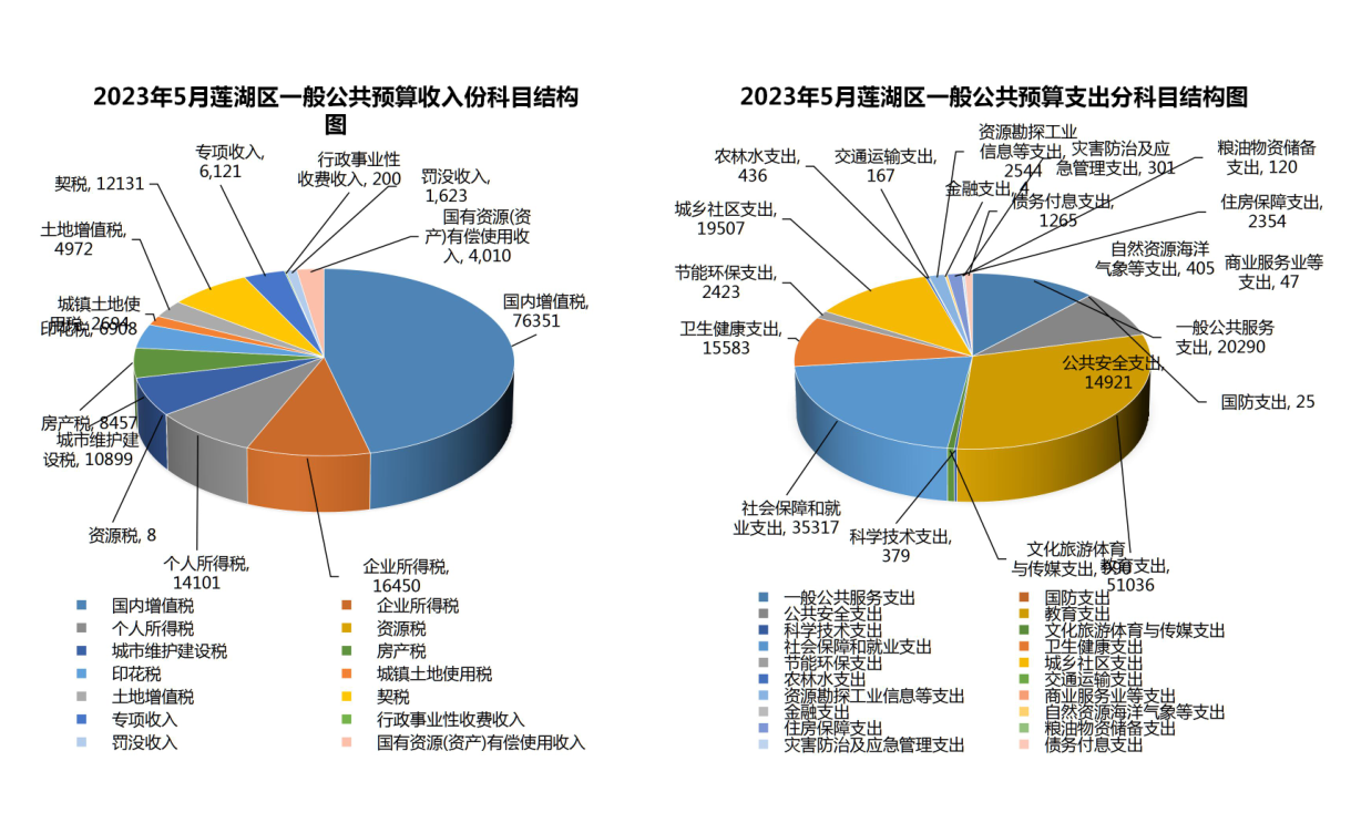 莲湖区2023年5月一般公共预算收支执行情况