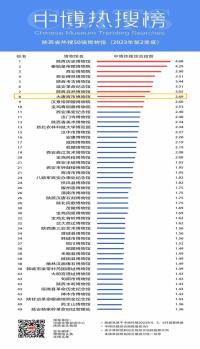 陕西博物馆热搜50强   大唐西市博物馆位第8