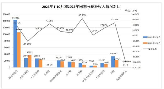 莲湖区2023年10月一般公共预算收支执行情况