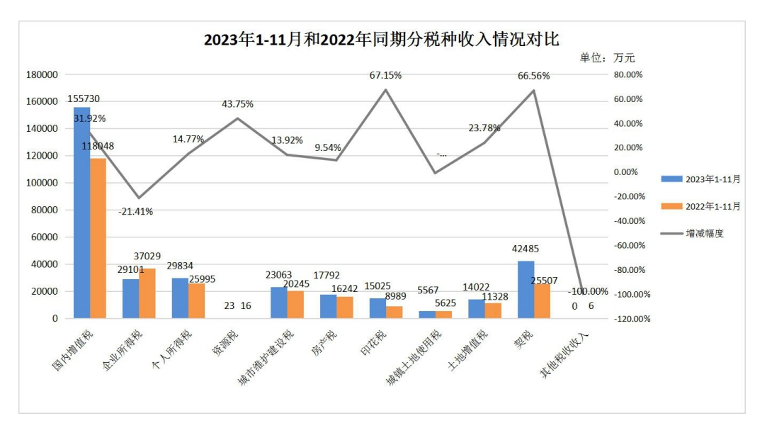 莲湖区2023年11月一般公共预算收支执行情况