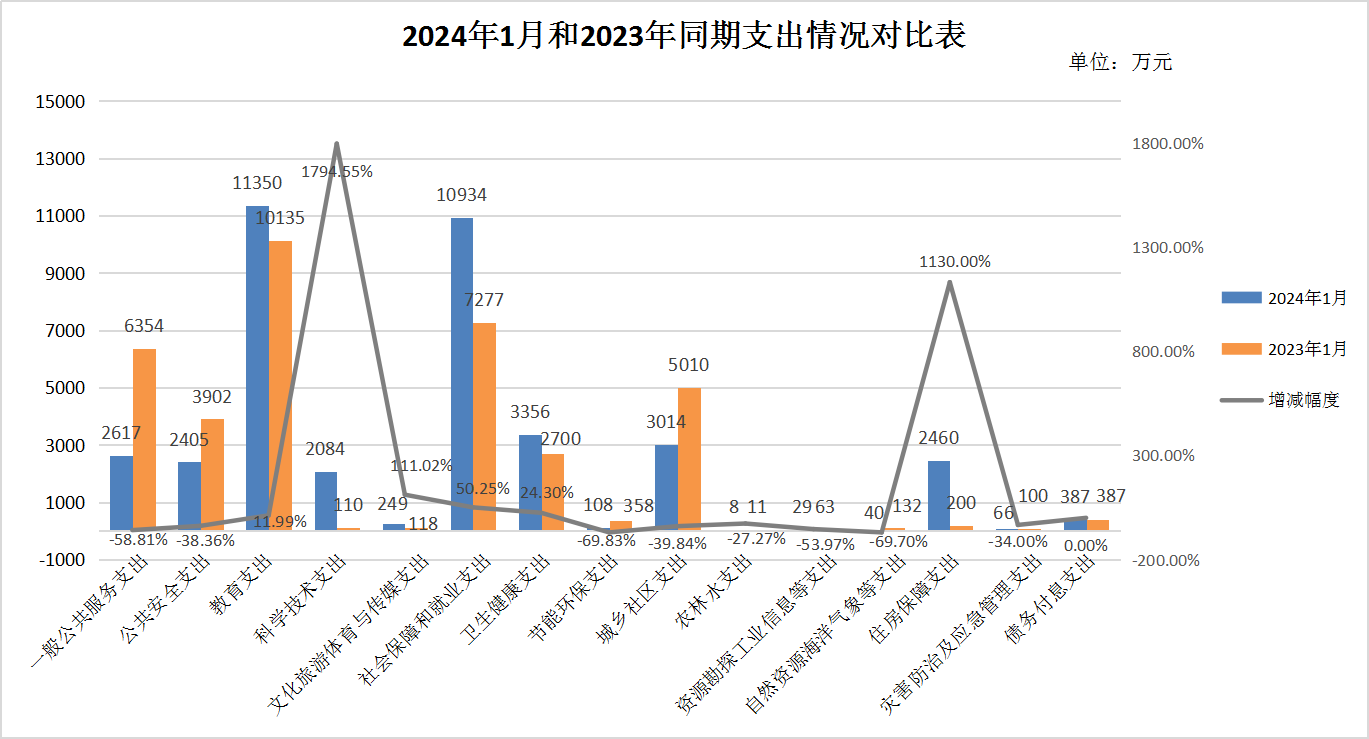 莲湖区2024年1月一般公共预算收支执行情况