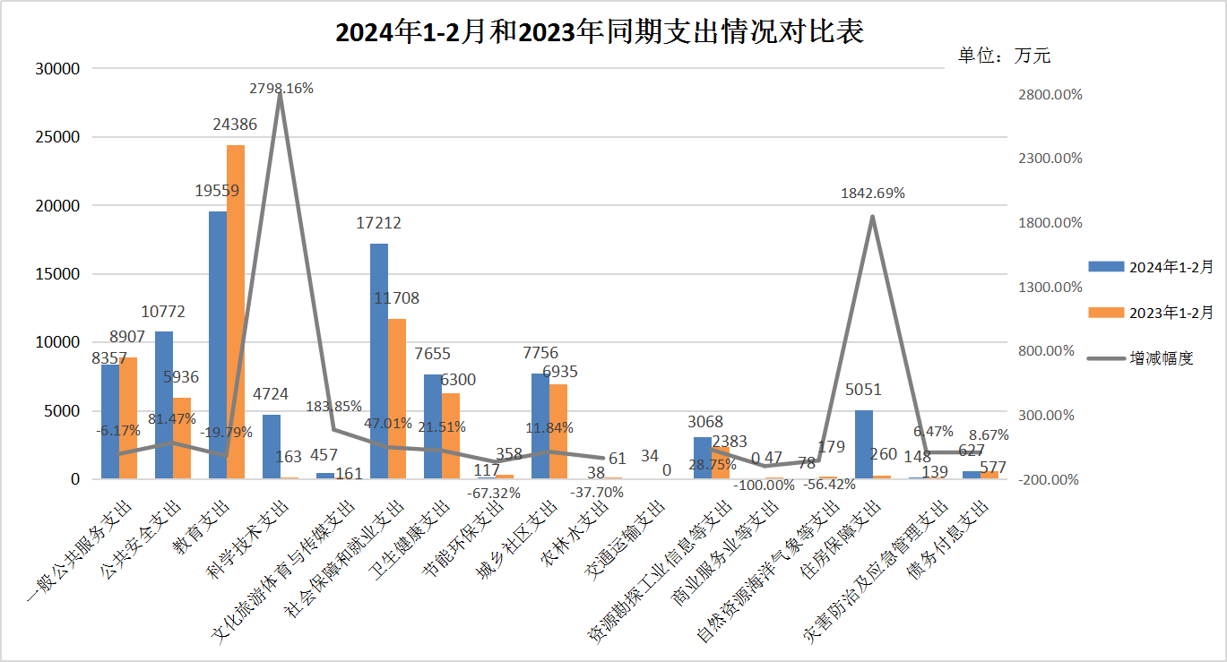莲湖区2024年2月一般公共预算收支执行情况