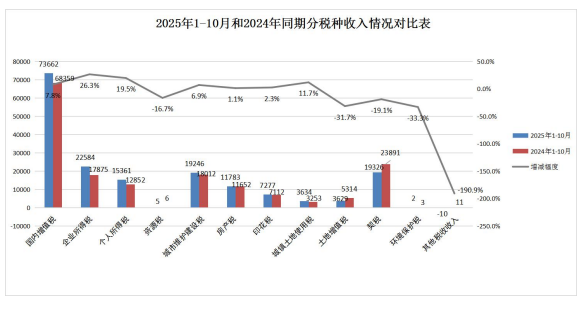 莲湖区2025年10月一般公共预算收支执行情况