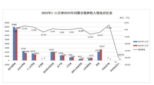 莲湖区2025年11月一般公共预算收支执行情况