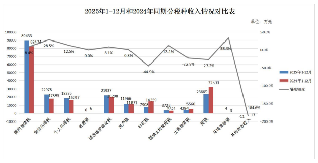 莲湖区2025年12月一般公共预算收支执行情况