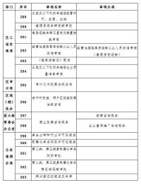 莲湖区全市率先公布第二批“最多跑一次”事项清单啦!